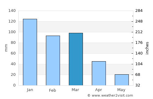 Corralito average rain in March