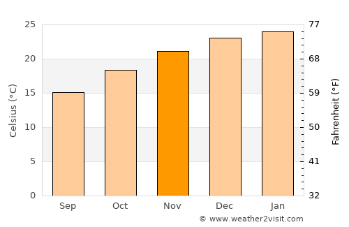Corralito average temperature in November