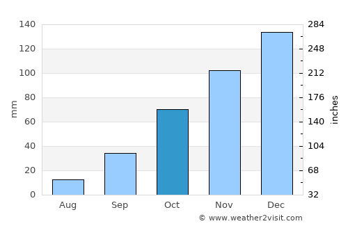 Corralito average rain in October