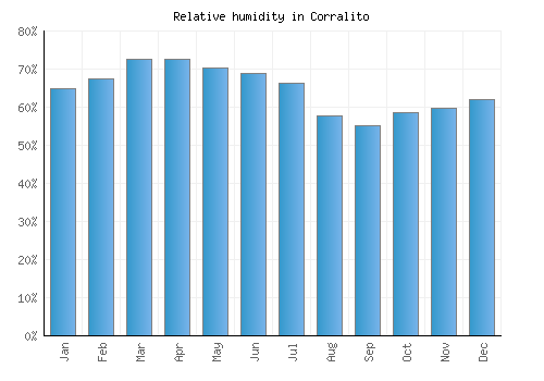 Corralito relative humidity averages