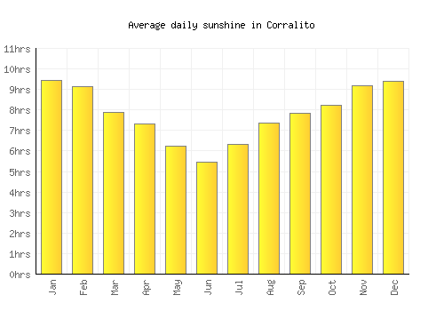 Corralito average daily sunshine chart