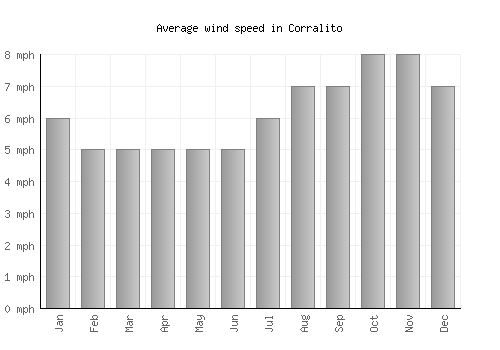 Corralito average winspeed by month (mph)