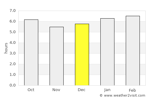 Correderos average rain in December