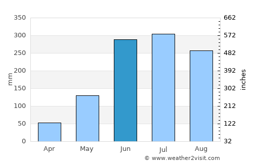 Correderos average rain in June