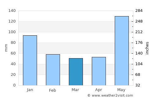 Correderos average rain in March