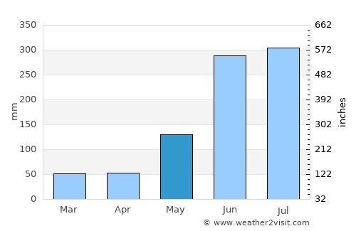 Correderos average rain in May