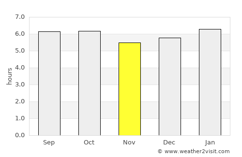 Correderos average rain in November
