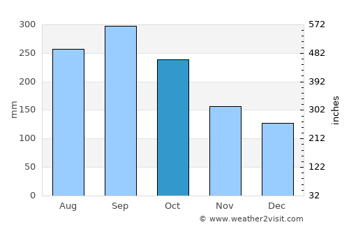 Correderos average rain in October
