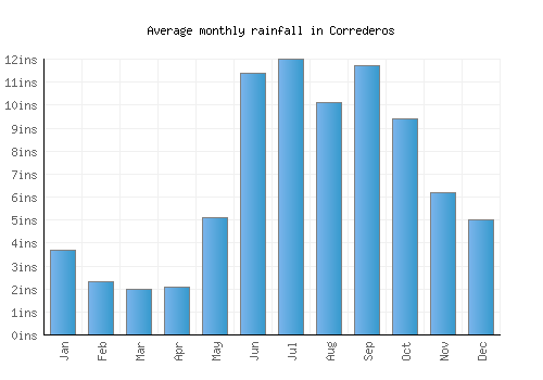 Correderos monthly rainfall chart (inches)