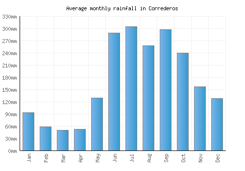 Correderos monthly rainfall chart (mm)