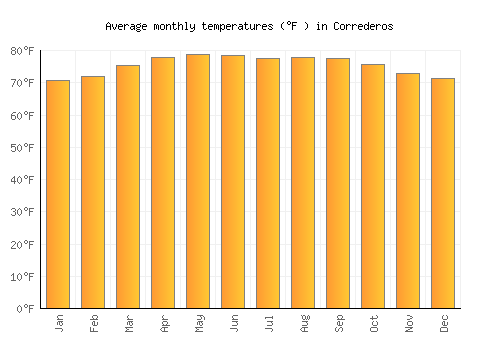 Correderos average temperature chart (Fahrenheit)
