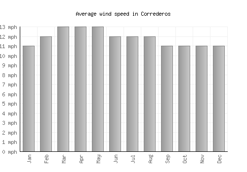 Correderos average winspeed by month (mph)