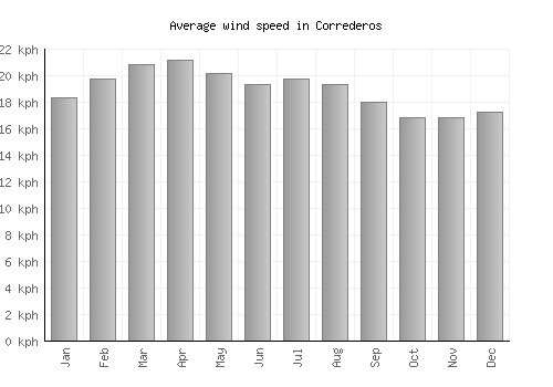 Correderos average winspeed by month (km/h)