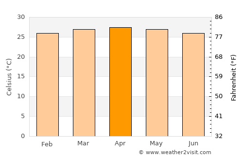 Corredor average temperature in April