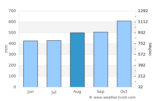 Corredor average rain in August