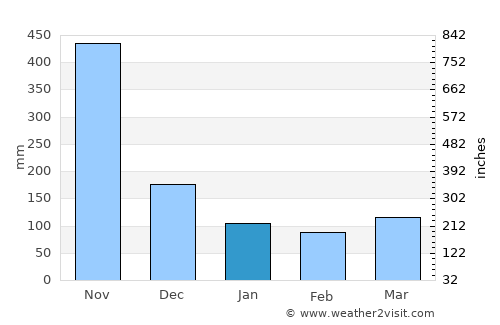 Corredor average rain in January