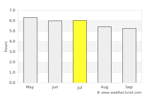 Corredor average rain in July
