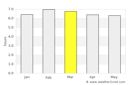 Corredor average rain in March