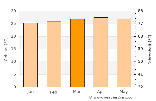 Corredor average temperature in March