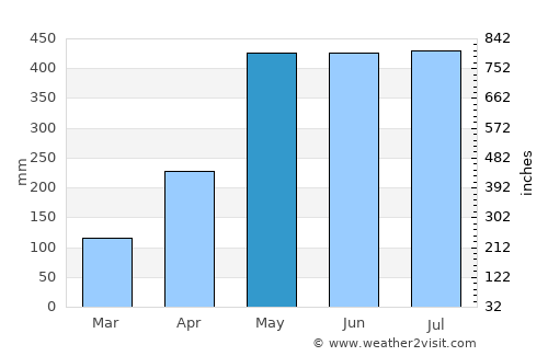 Corredor average rain in May
