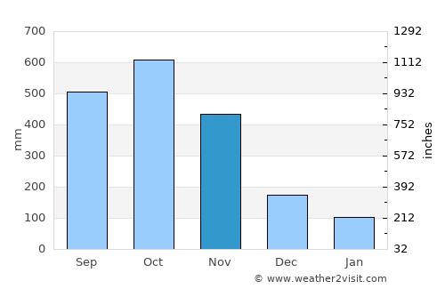 Corredor average rain in November