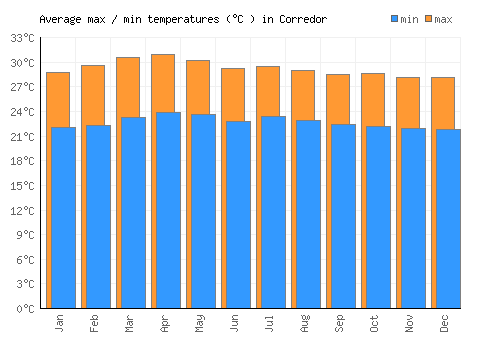 Corredor average minimum / maximum temperatures (Celsius)