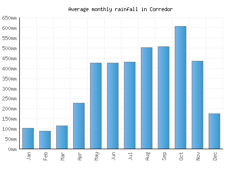 Corredor monthly rainfall chart (mm)