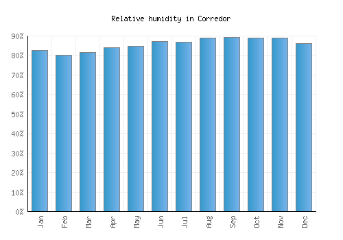 Corredor relative humidity averages