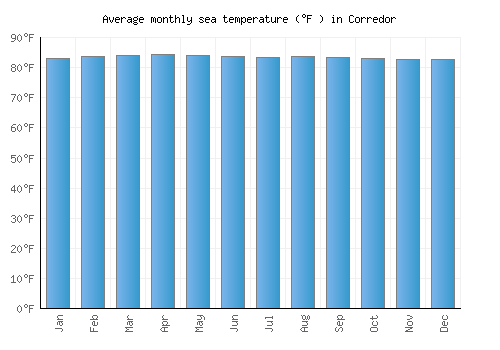 Corredor average sea temperature chart (Fahrenheit)