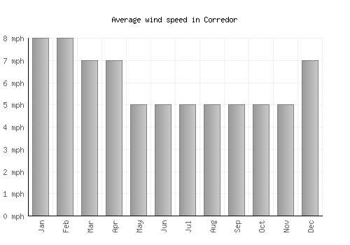 Corredor average winspeed by month (mph)