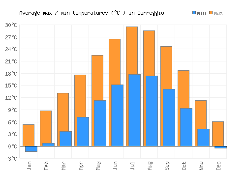 Correggio average minimum / maximum temperatures (Celsius)