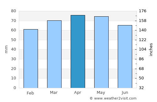 Correggio average rain in April