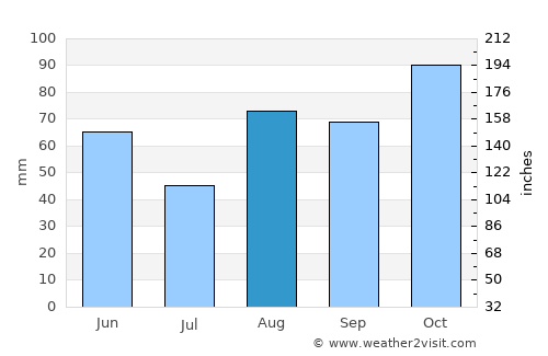 Correggio average rain in August