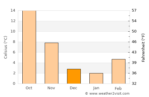 Correggio average temperature in December