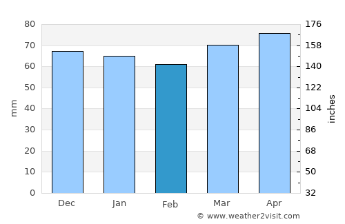 Correggio average rain in February