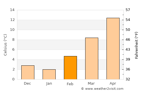 Correggio average temperature in February