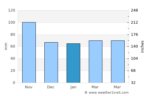 Correggio average rain in January