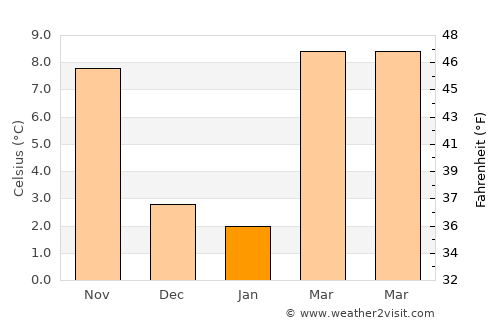 Correggio average temperature in January