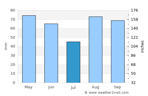 Correggio average rain in July