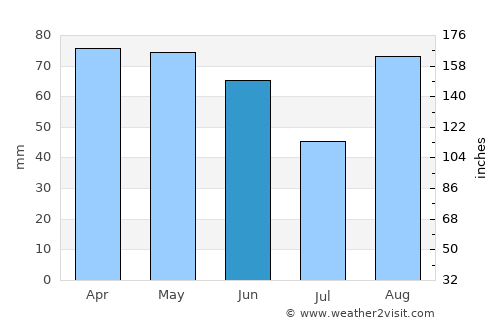Correggio average rain in June
