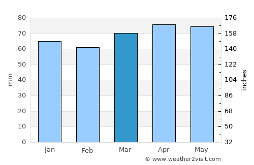 Correggio average rain in March