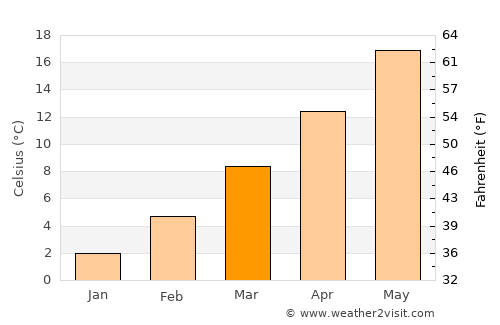 Correggio average temperature in March