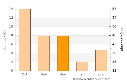 Correggio average temperature in November