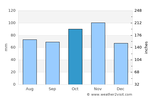 Correggio average rain in October
