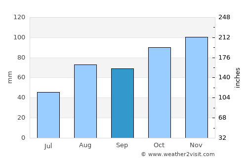 Correggio average rain in September