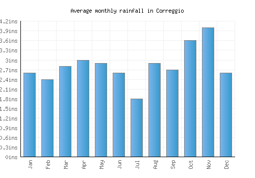 Correggio monthly rainfall chart (inches)