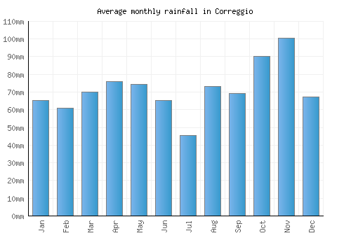 Correggio monthly rainfall chart (mm)