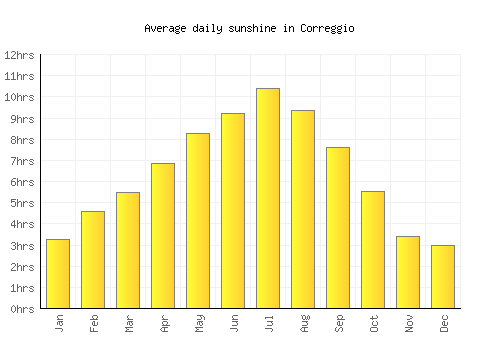 Correggio average daily sunshine chart