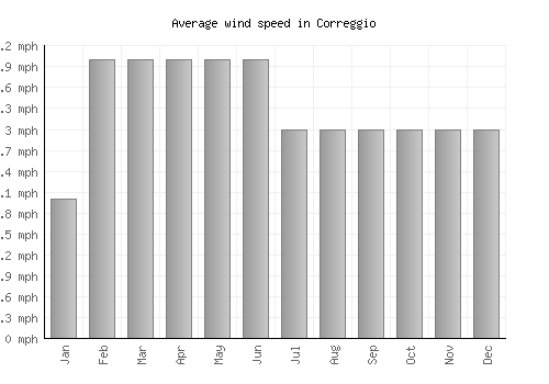 Correggio average winspeed by month (mph)
