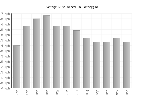 Correggio average winspeed by month (km/h)